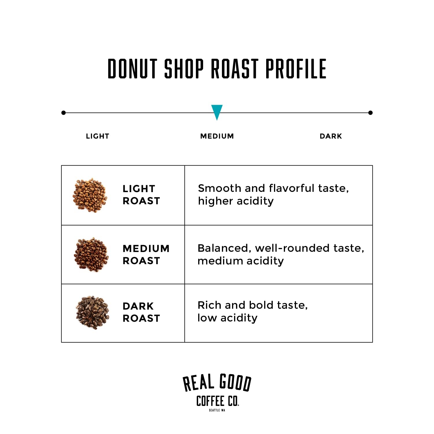 Donut Shop Medium Roast Whole Bean Coffee - Fresh Roasted Coffee Beans - Pairs with Donuts & Pastries - 32 Oz